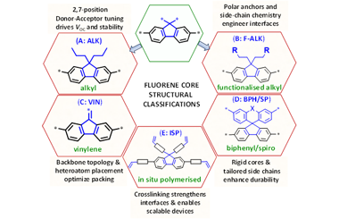 Fluorene chemistry as a design platform for polymeric HTLs: Substituent control and core linkages in perovskite photovoltaics 2025.100828